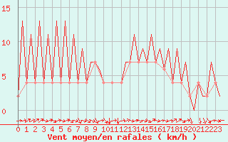 Courbe de la force du vent pour Huesca (Esp)
