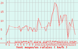 Courbe de la force du vent pour Milano / Malpensa