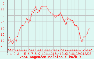 Courbe de la force du vent pour Santorini Island