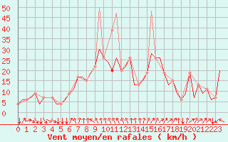 Courbe de la force du vent pour Roros Lufthavn