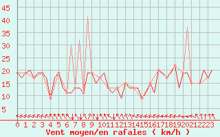 Courbe de la force du vent pour Bilbao (Esp)