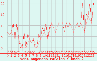 Courbe de la force du vent pour Borlange