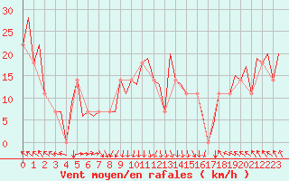 Courbe de la force du vent pour Visby Flygplats