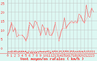 Courbe de la force du vent pour Kiruna Airport