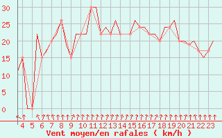 Courbe de la force du vent pour Dortmund / Wickede