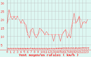 Courbe de la force du vent pour Bueckeburg