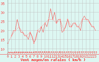 Courbe de la force du vent pour Paderborn / Lippstadt