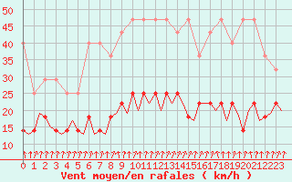 Courbe de la force du vent pour Frankfort (All)