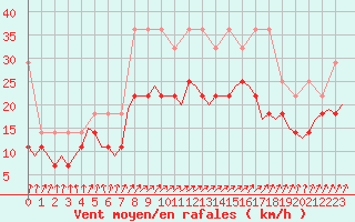 Courbe de la force du vent pour De Kooy