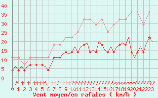 Courbe de la force du vent pour Schaffen (Be)