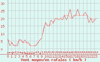 Courbe de la force du vent pour Luton Airport