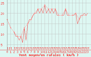 Courbe de la force du vent pour Ibiza (Esp)