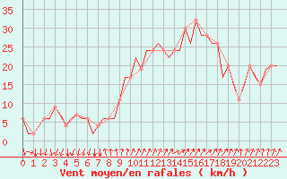 Courbe de la force du vent pour Madrid / Torrejon