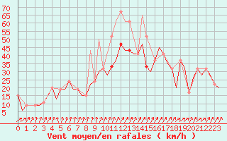 Courbe de la force du vent pour Inverness / Dalcross