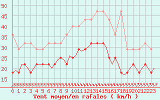Courbe de la force du vent pour Amsterdam Airport Schiphol
