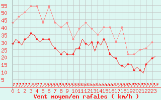 Courbe de la force du vent pour Leeuwarden