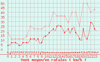 Courbe de la force du vent pour Rotterdam Airport Zestienhoven