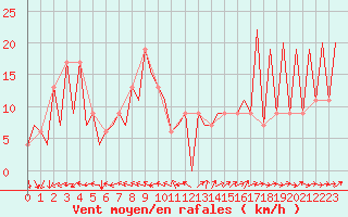 Courbe de la force du vent pour Huesca (Esp)