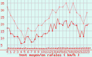Courbe de la force du vent pour Odiham