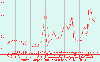 Courbe de la force du vent pour Alghero