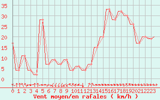 Courbe de la force du vent pour Pisa / S. Giusto