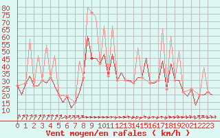 Courbe de la force du vent pour Santander / Parayas