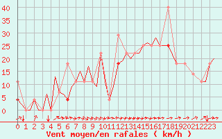 Courbe de la force du vent pour Bardufoss