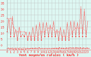 Courbe de la force du vent pour Arad
