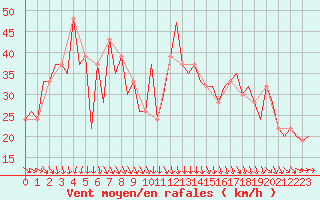 Courbe de la force du vent pour Heidrun