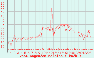 Courbe de la force du vent pour Birmingham / Airport