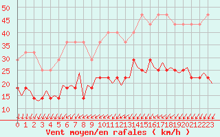 Courbe de la force du vent pour Tampere / Pirkkala