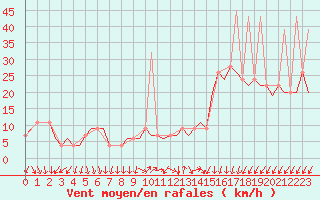 Courbe de la force du vent pour Madrid / Barajas (Esp)