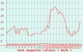 Courbe de la force du vent pour Cagliari / Elmas