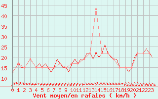 Courbe de la force du vent pour Sanliurfa
