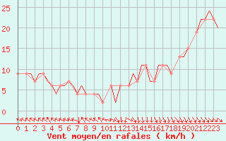 Courbe de la force du vent pour Oulu