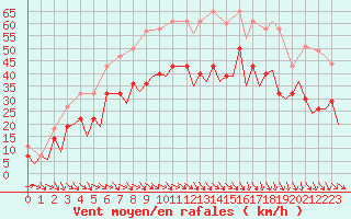 Courbe de la force du vent pour Bardenas Reales