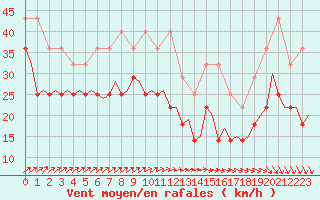 Courbe de la force du vent pour Visby Flygplats