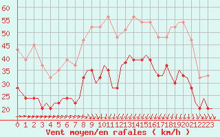 Courbe de la force du vent pour Holbeach