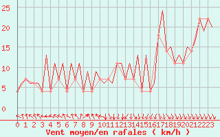 Courbe de la force du vent pour Osijek / Cepin