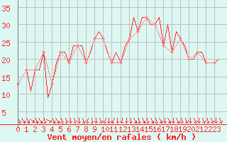 Courbe de la force du vent pour Pamplona (Esp)