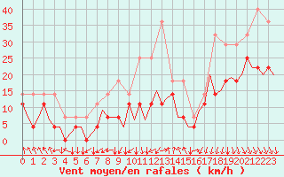 Courbe de la force du vent pour Srmellk International Airport