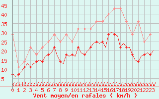 Courbe de la force du vent pour Eindhoven (PB)