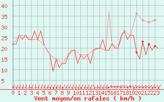Courbe de la force du vent pour Burgos (Esp)