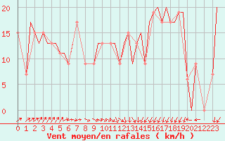 Courbe de la force du vent pour Ansbach / Katterbach