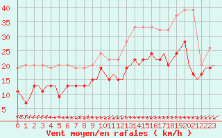 Courbe de la force du vent pour Wittering