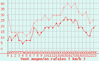 Courbe de la force du vent pour Oostende (Be)