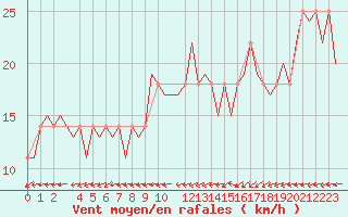 Courbe de la force du vent pour Buechel