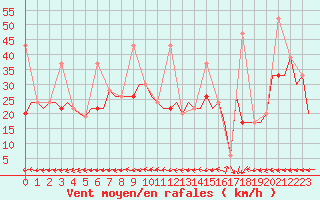 Courbe de la force du vent pour Erzurum