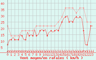 Courbe de la force du vent pour Vlieland