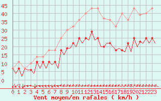 Courbe de la force du vent pour Rorvik / Ryum